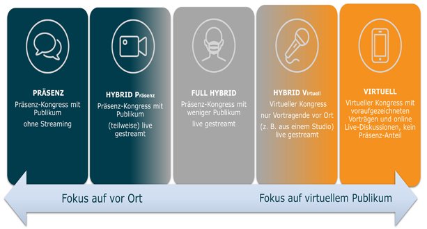 Fokus auf vor Ort bzw. virtuellem Publikum