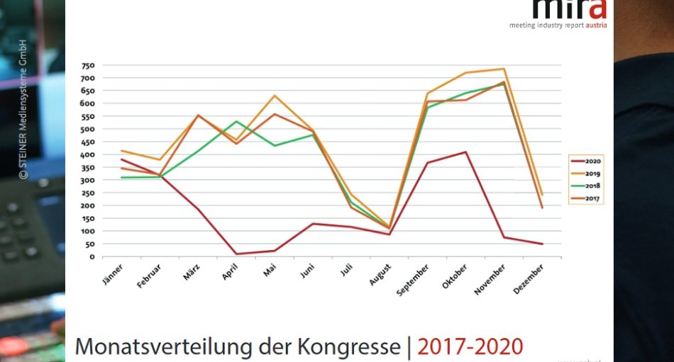 mira - Monatsverteilung der Kongresse