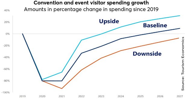 Convention and visitor spending growth
