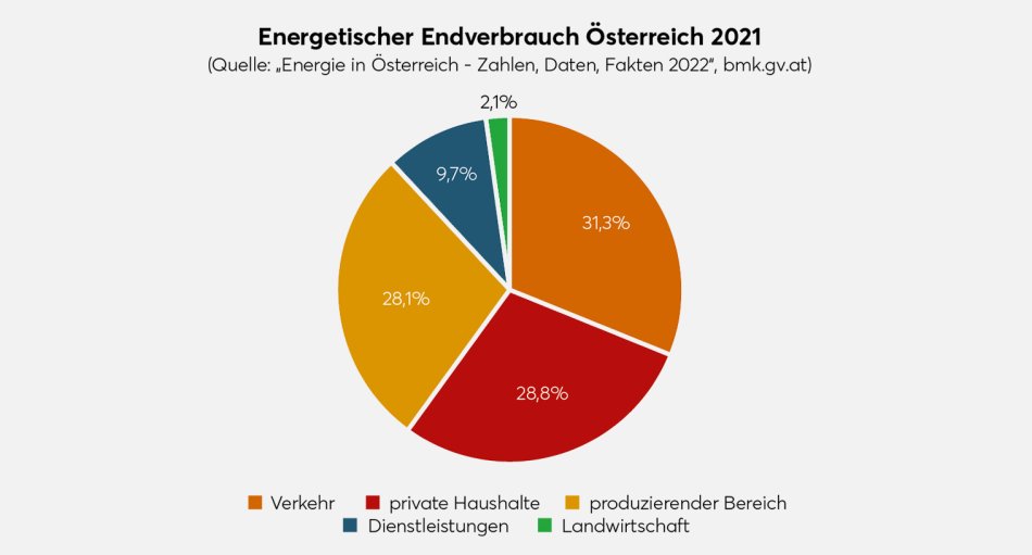 Energiekosten
