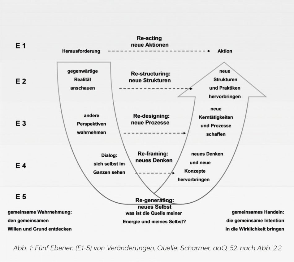 Fünf Ebenen (E1-5) von Veränderungen, Quelle: Scharmer, aaO, 52, nach Abb. 2.2