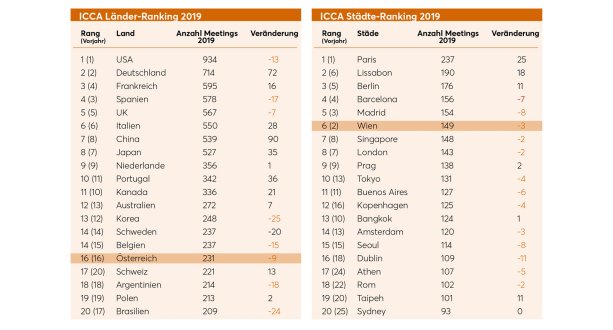 ICCA Ranking