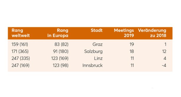 ICCA - Landeshauptstädte Ranking