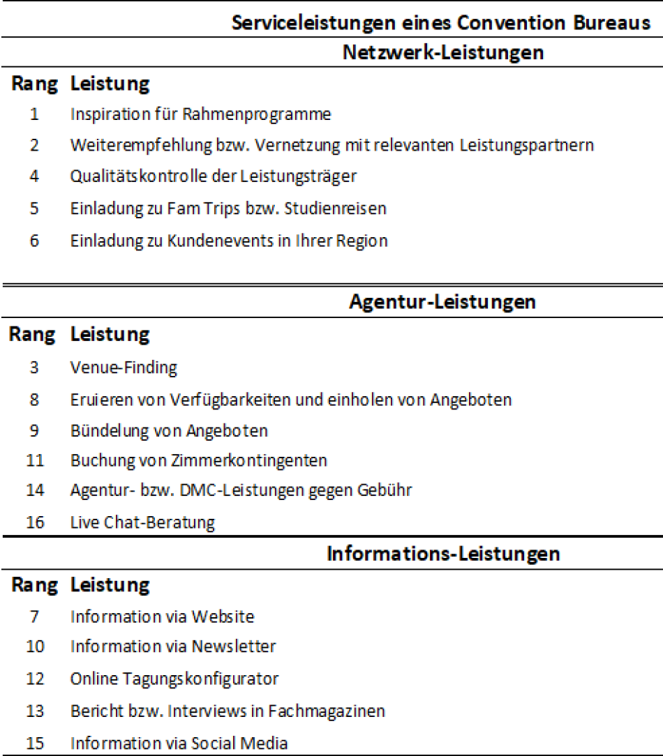 Serviceleistungen eines Convention Bureaus