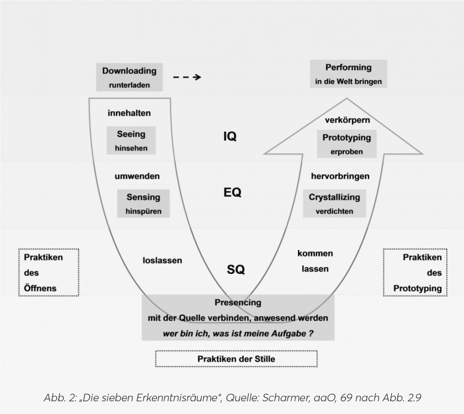„Die sieben Erkenntnisräume“, Quelle: Scharmer, aaO, 69 nach Abb. 2.9