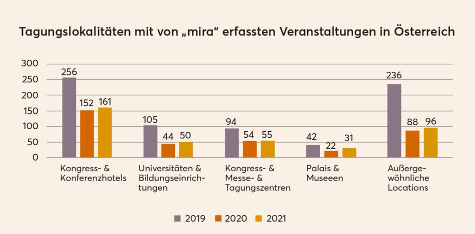 Tagungslokalitäten mit von „mira“ erfassten Veranstaltungen in Österreich