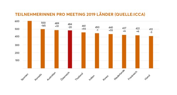 ICCA - TeilnehmerInnen pro Meeting 2019 nach Ländern
