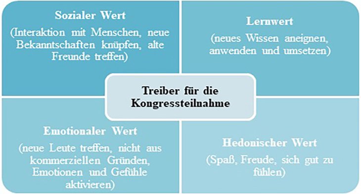 Treiber für die Teilnahme an einem Kongress