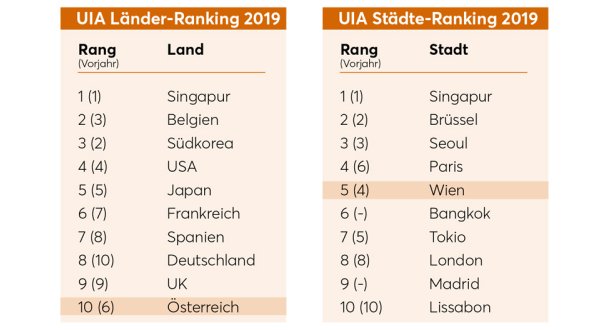 UIA Länder- und Städte-Ranking
