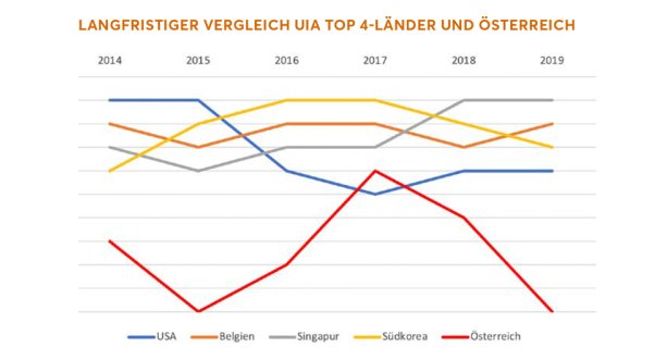 Langfristiger Vergleich der UIA  Top-4 Länder und Österreich