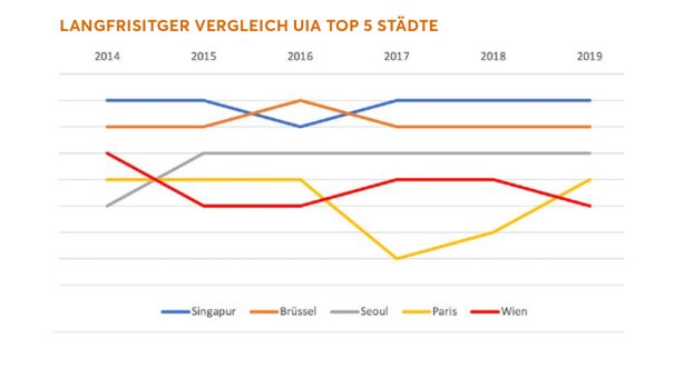 Langfristiger Vergleich der UIA Top-5 Städte