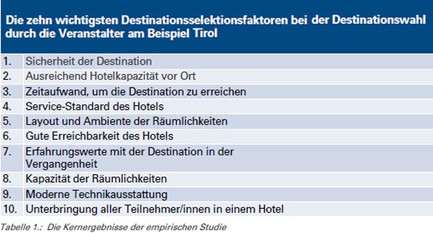 Die zehn wichtigsten Destinationsselektionsfaktoren