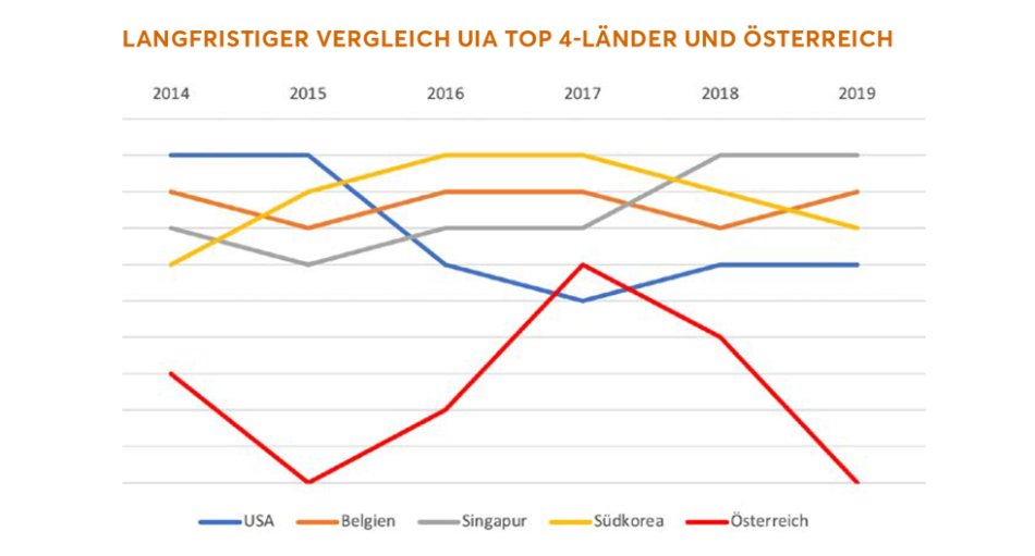 Langfristiger Vergleich der UIA  Top-4 Länder und Österreich