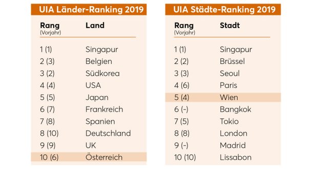 UIA Länder- und Städte-Ranking