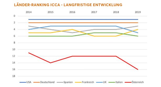 Länder-Ranking ICCA - langfristige Entwicklung