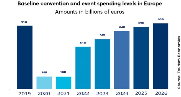 Baseline convention and event spending levels in Europe