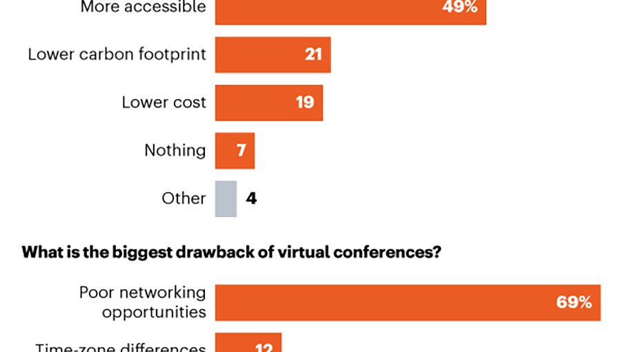 Virtual conferences