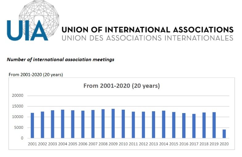 UIA - Number of international association meetings