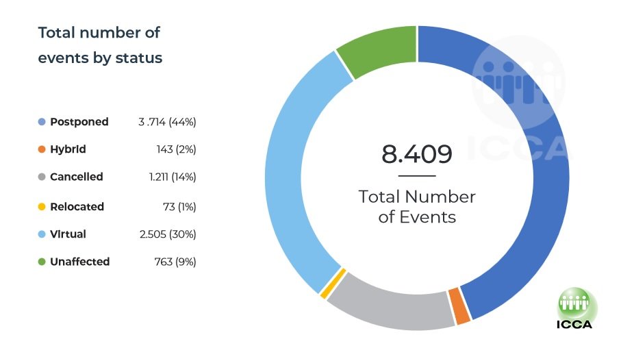 ICCA - total number of events by status