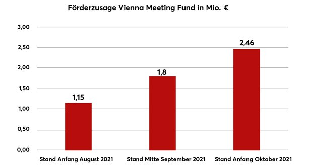 Förderzusage Vienna Meeting Fund