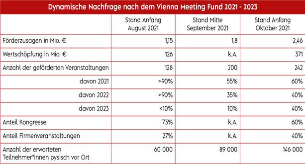 Vienna Meeting Fund