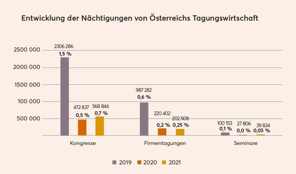Entwicklung der Nächtigungen von Österreichs Tagungswirtschaft